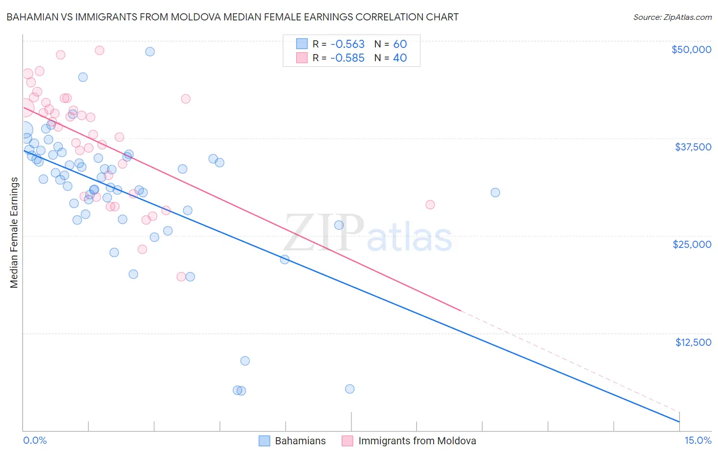 Bahamian vs Immigrants from Moldova Median Female Earnings