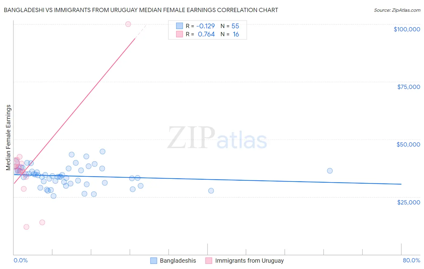Bangladeshi vs Immigrants from Uruguay Median Female Earnings