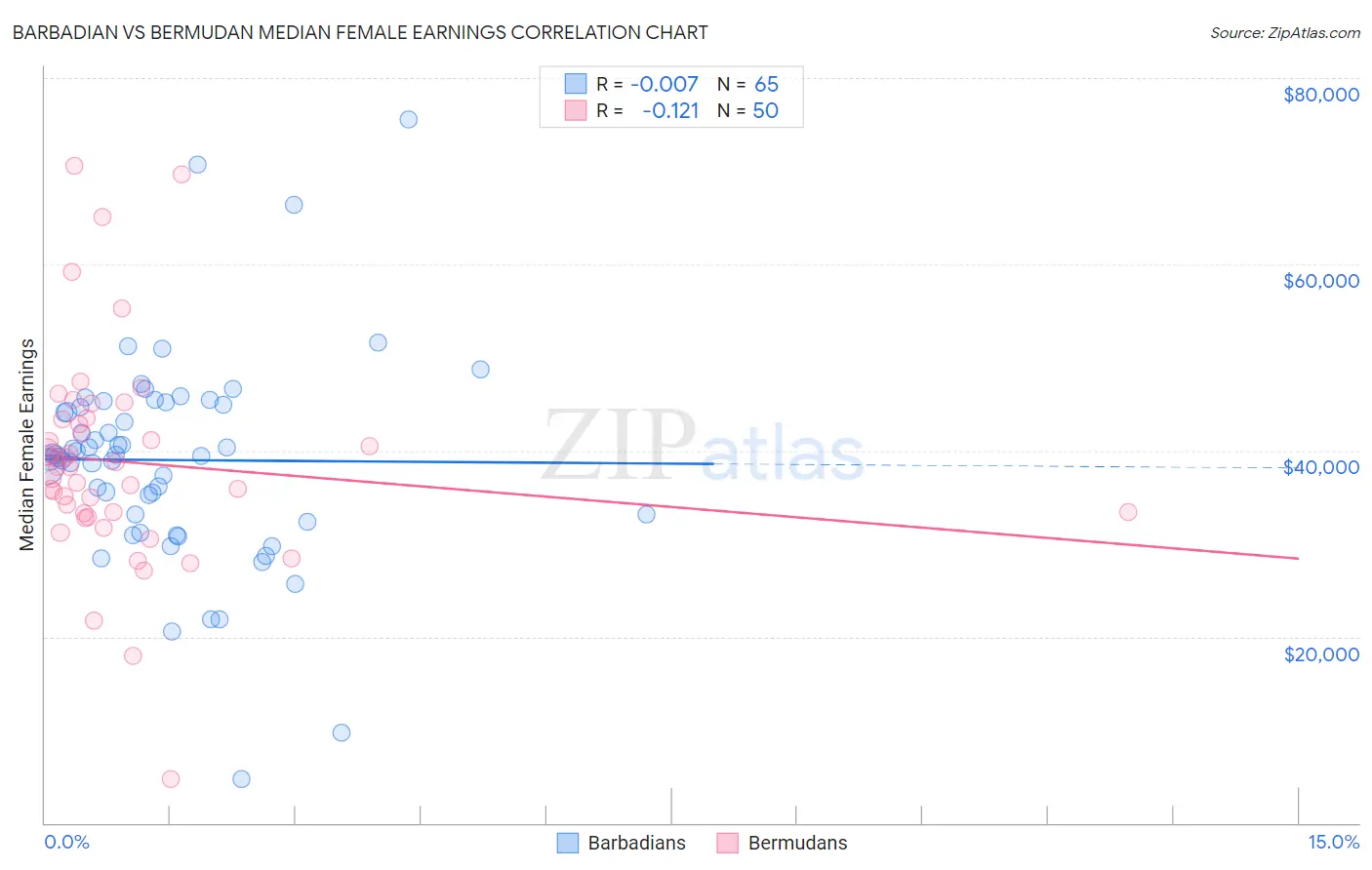 Barbadian vs Bermudan Median Female Earnings