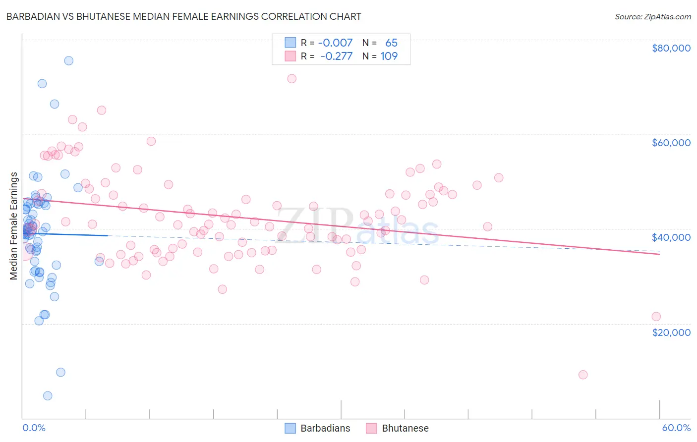 Barbadian vs Bhutanese Median Female Earnings