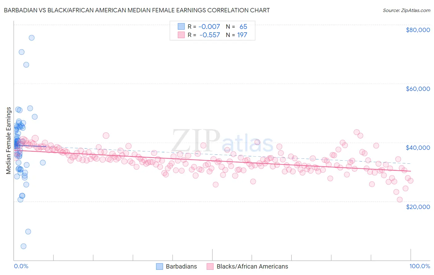 Barbadian vs Black/African American Median Female Earnings