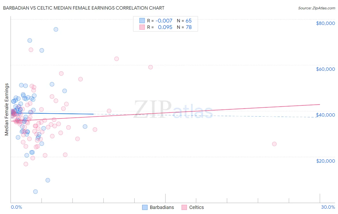 Barbadian vs Celtic Median Female Earnings