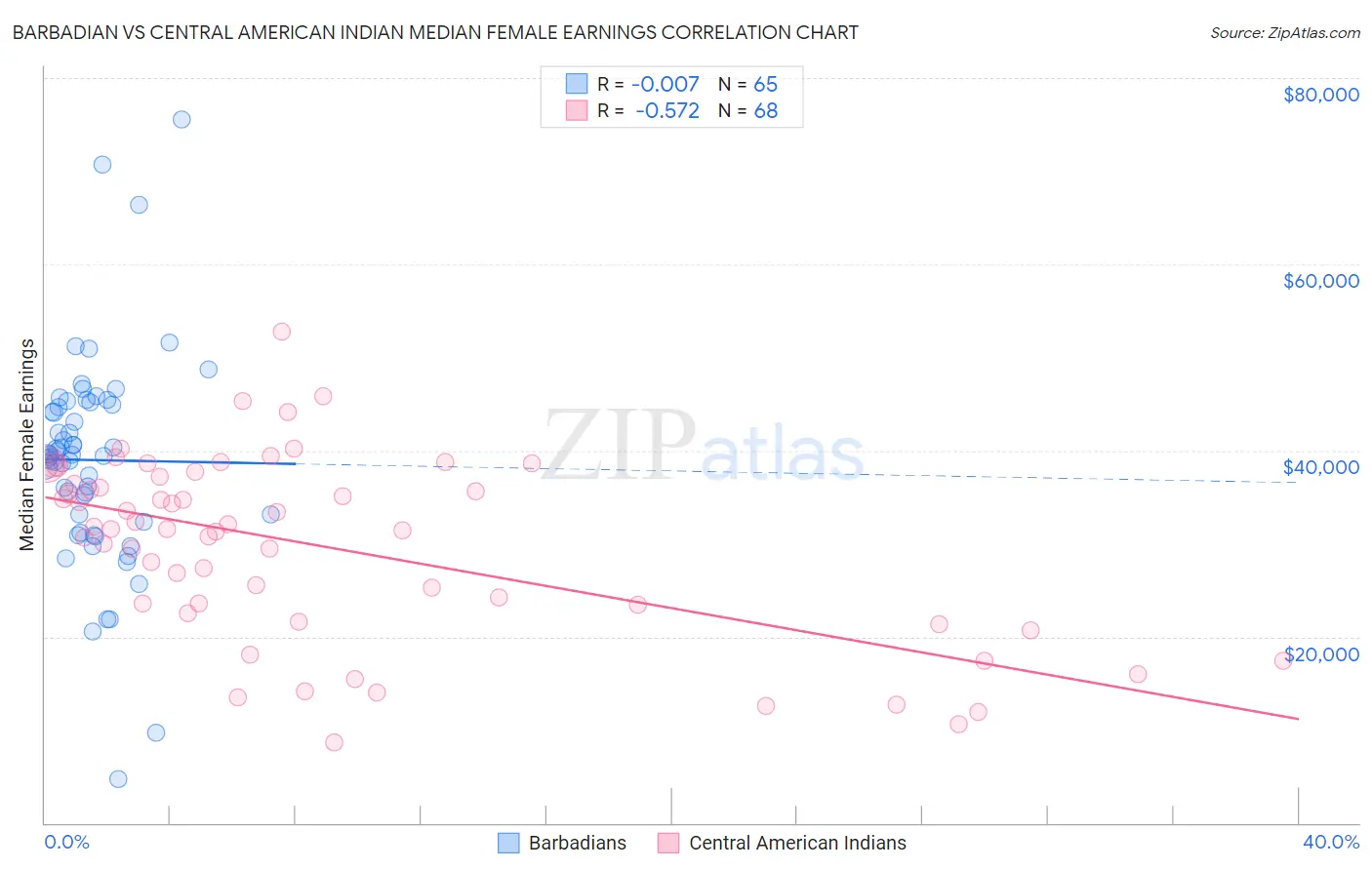 Barbadian vs Central American Indian Median Female Earnings