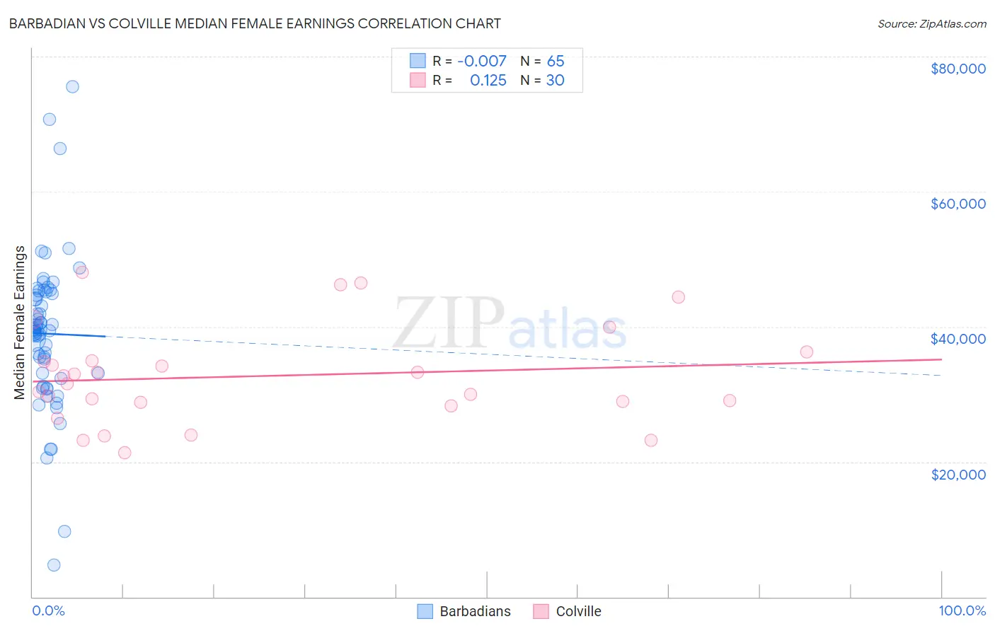 Barbadian vs Colville Median Female Earnings