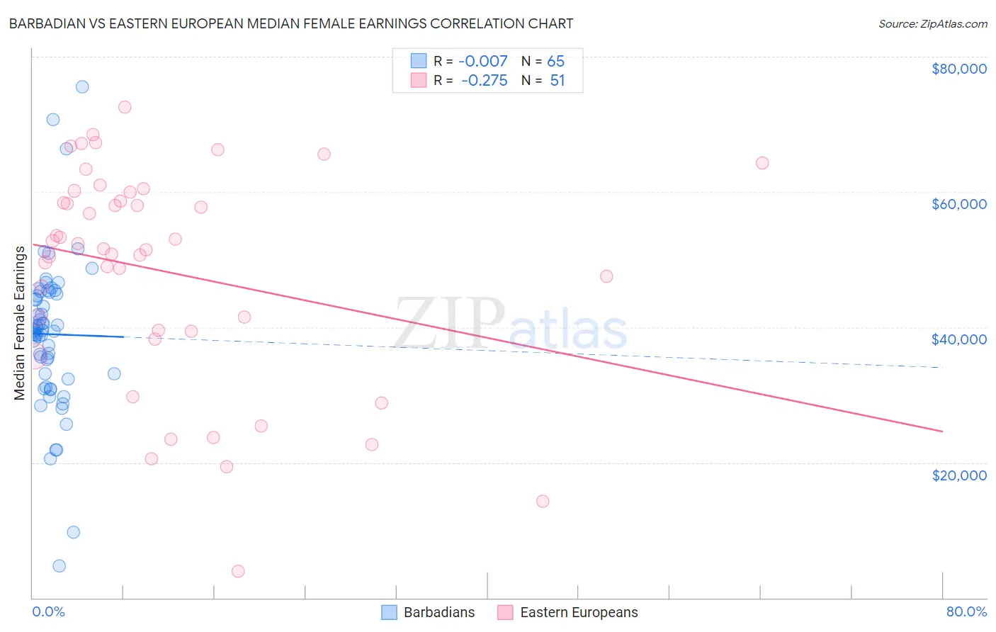 Barbadian vs Eastern European Median Female Earnings