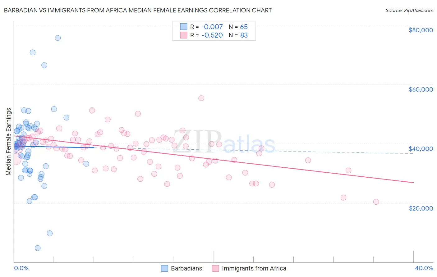 Barbadian vs Immigrants from Africa Median Female Earnings