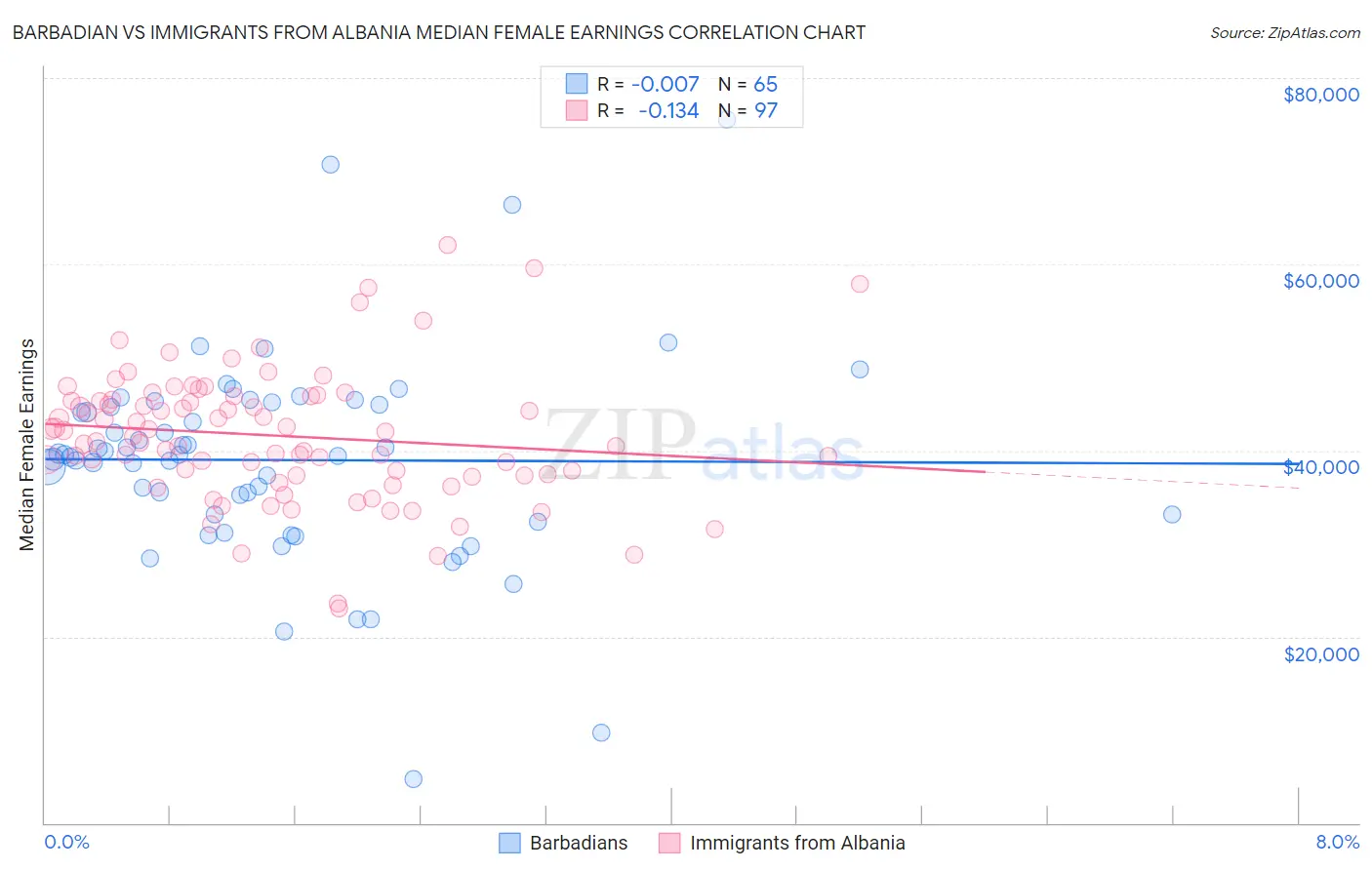 Barbadian vs Immigrants from Albania Median Female Earnings