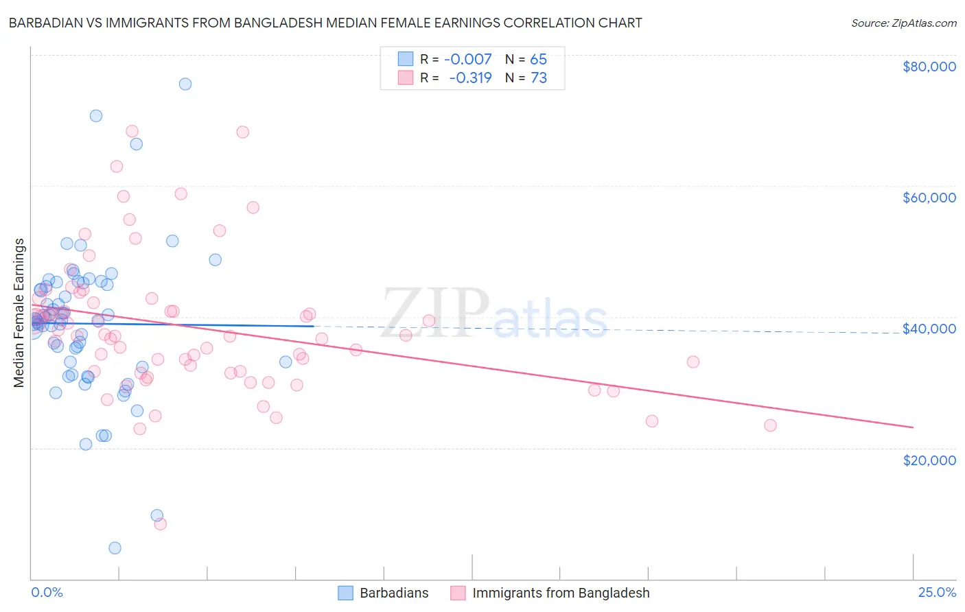 Barbadian vs Immigrants from Bangladesh Median Female Earnings