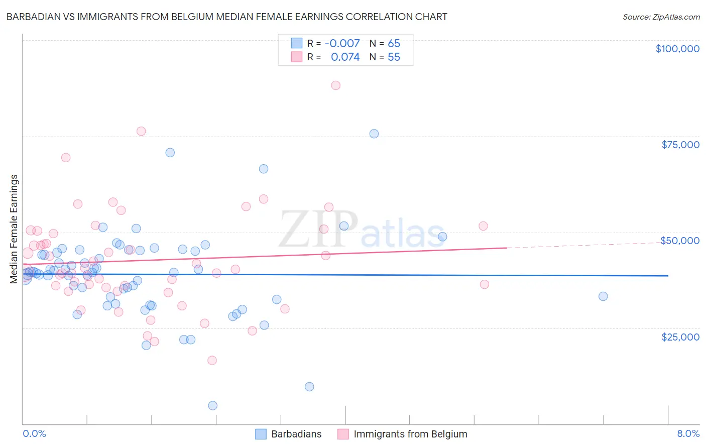 Barbadian vs Immigrants from Belgium Median Female Earnings
