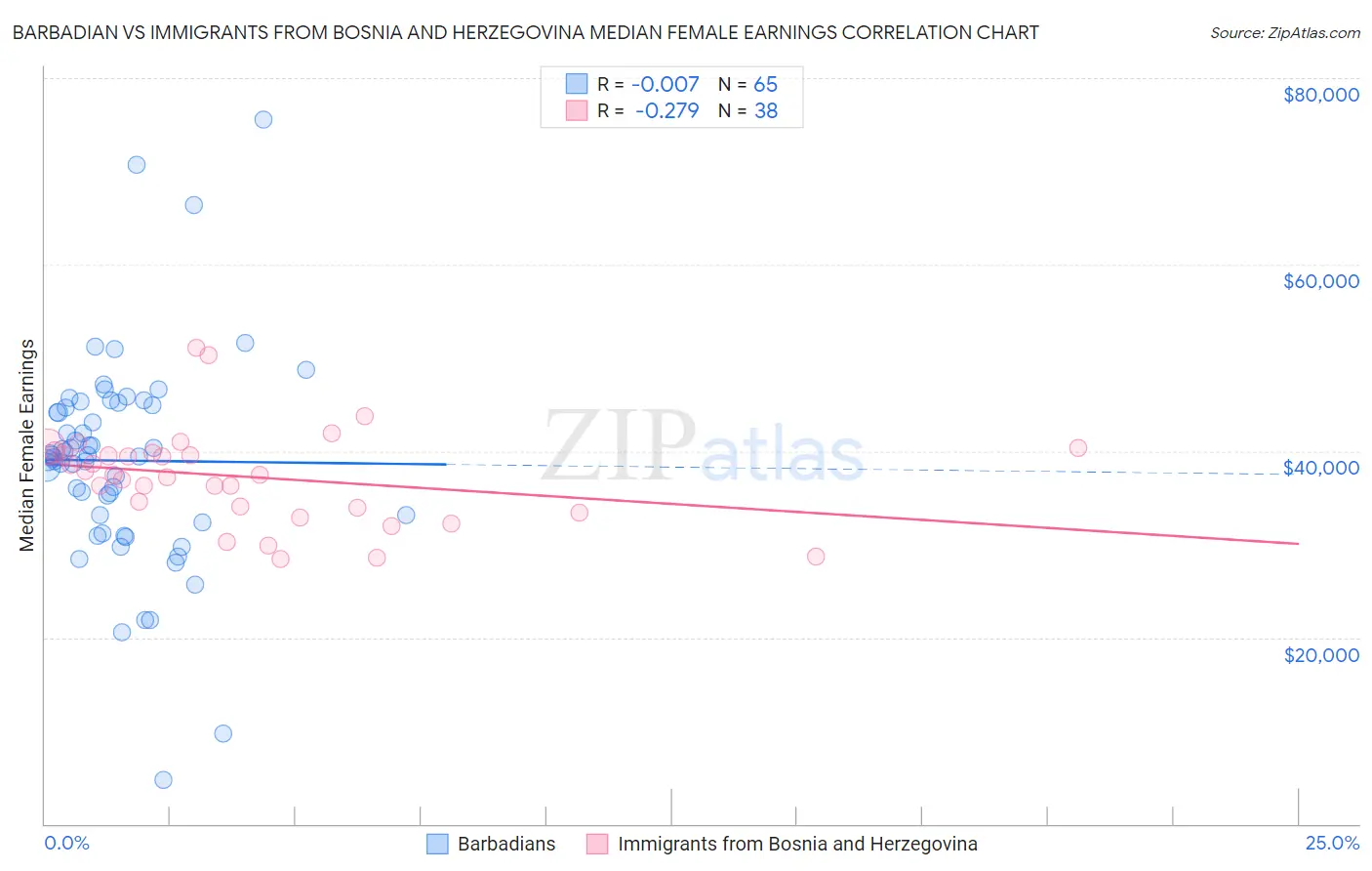 Barbadian vs Immigrants from Bosnia and Herzegovina Median Female Earnings