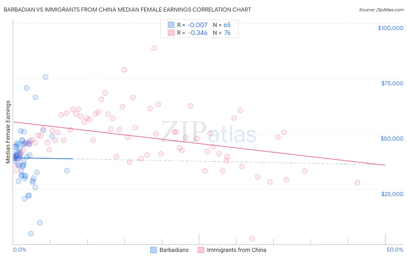 Barbadian vs Immigrants from China Median Female Earnings