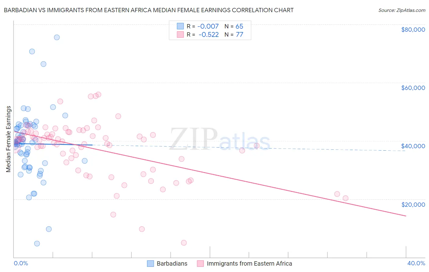 Barbadian vs Immigrants from Eastern Africa Median Female Earnings