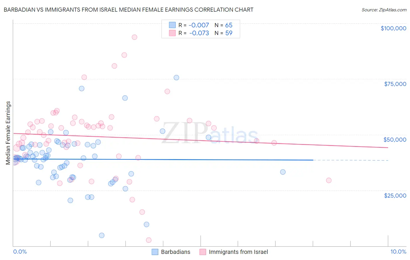 Barbadian vs Immigrants from Israel Median Female Earnings