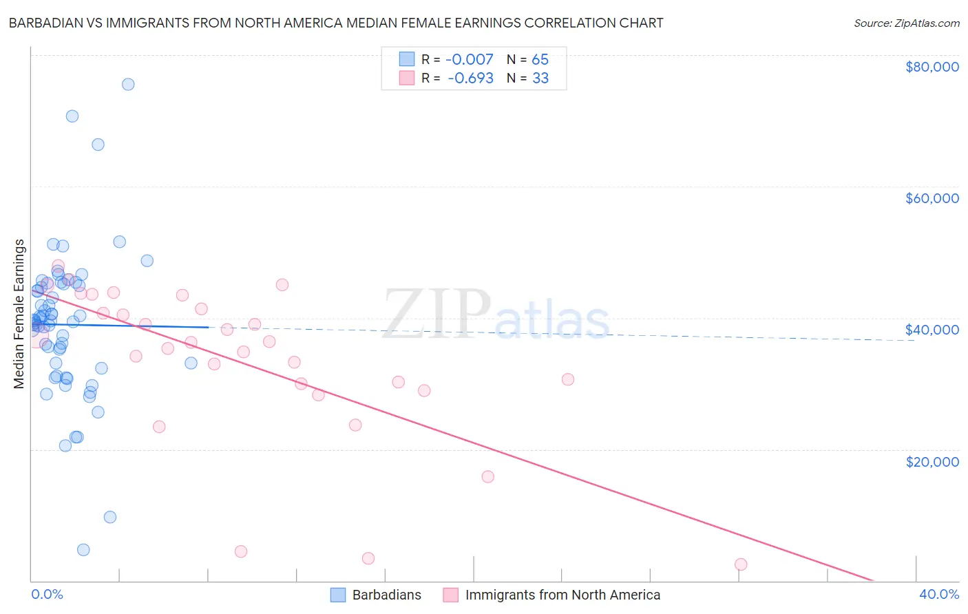 Barbadian vs Immigrants from North America Median Female Earnings