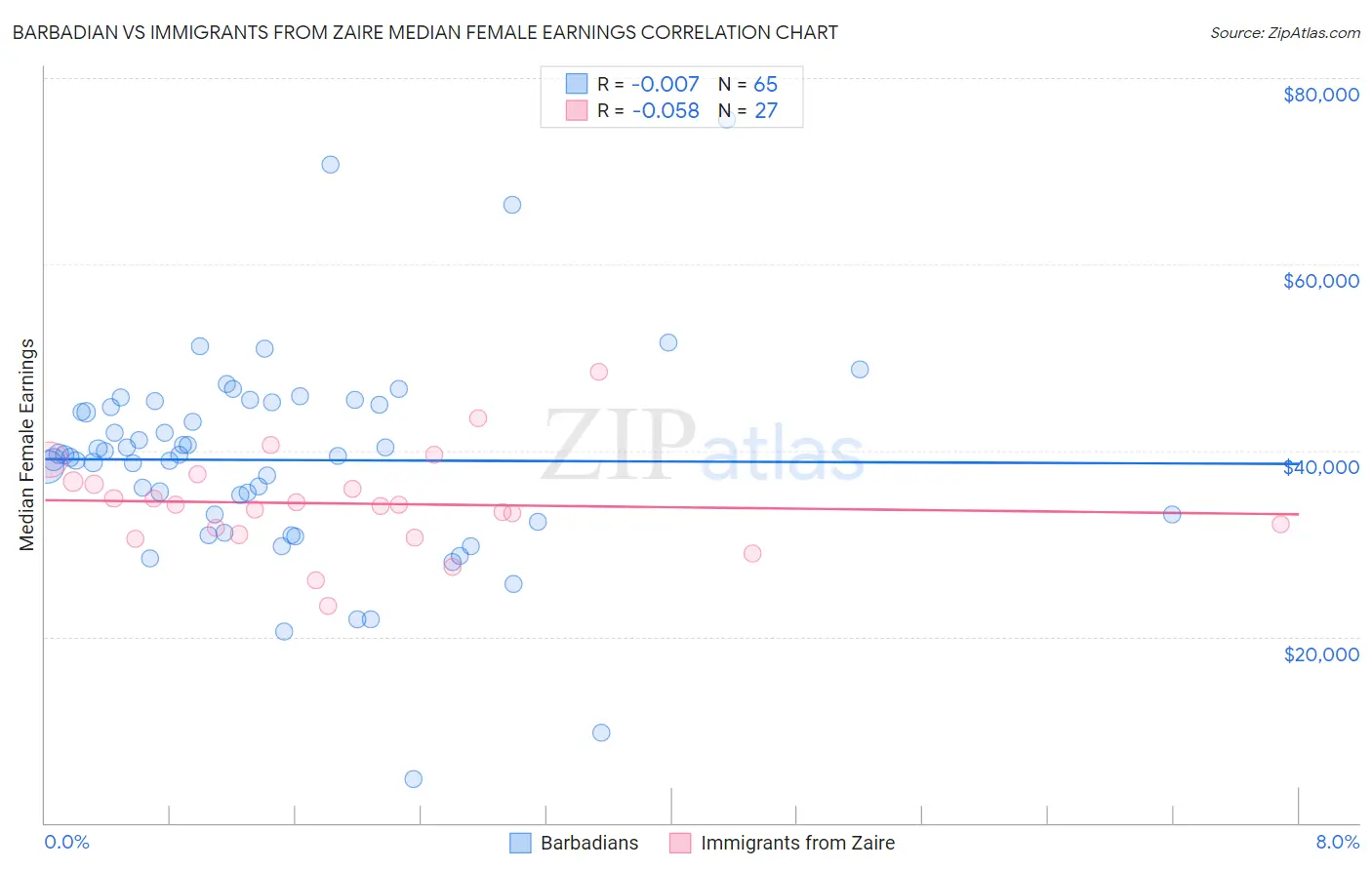 Barbadian vs Immigrants from Zaire Median Female Earnings