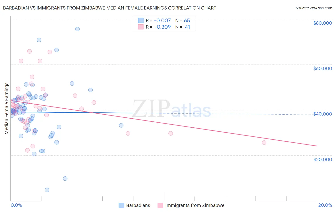 Barbadian vs Immigrants from Zimbabwe Median Female Earnings