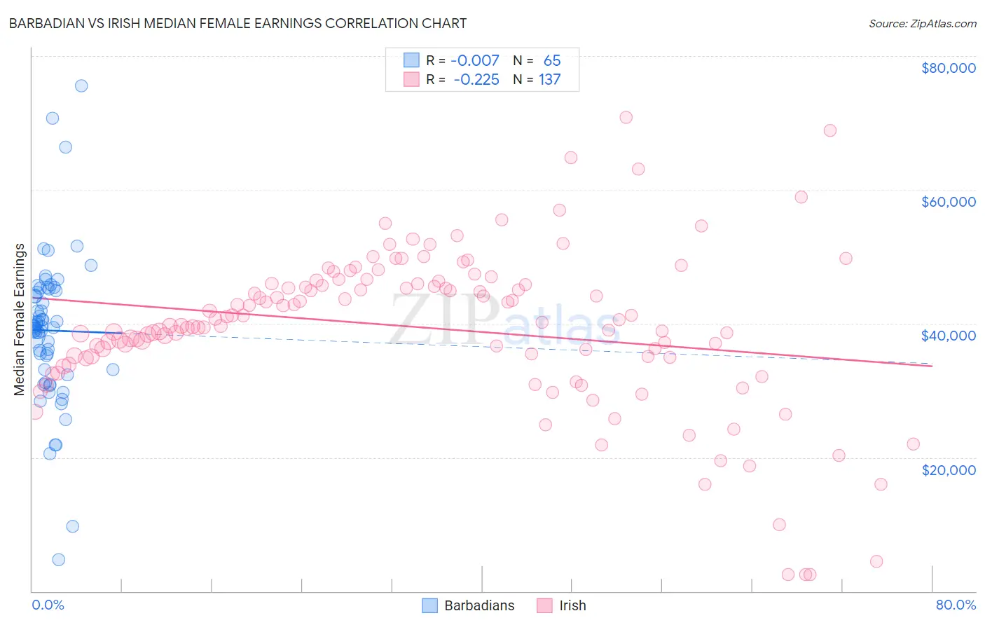 Barbadian vs Irish Median Female Earnings