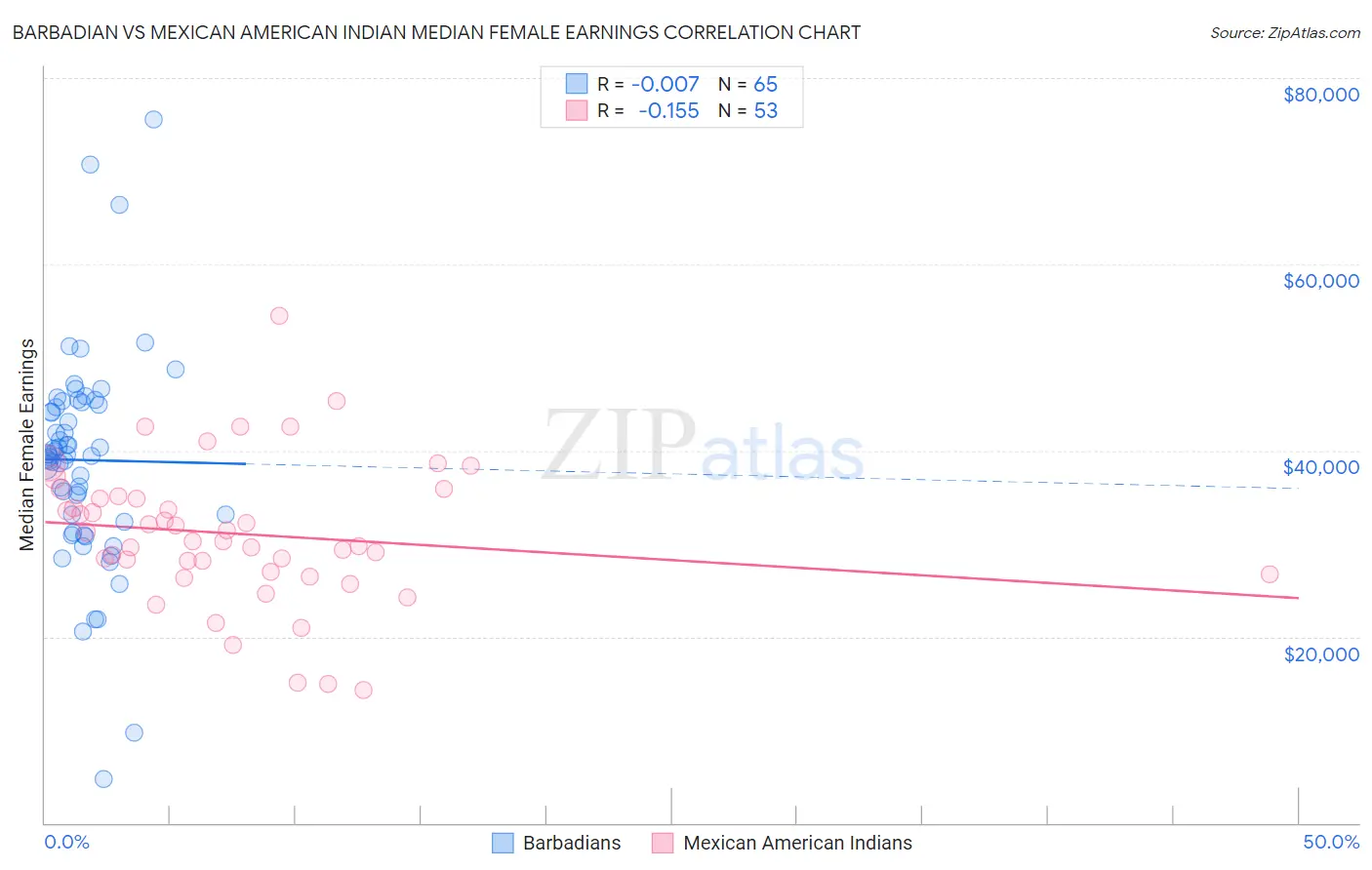 Barbadian vs Mexican American Indian Median Female Earnings