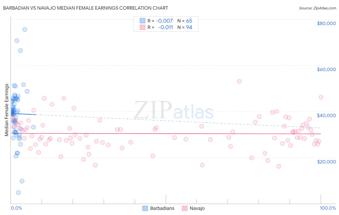 Barbadian vs Navajo Median Female Earnings