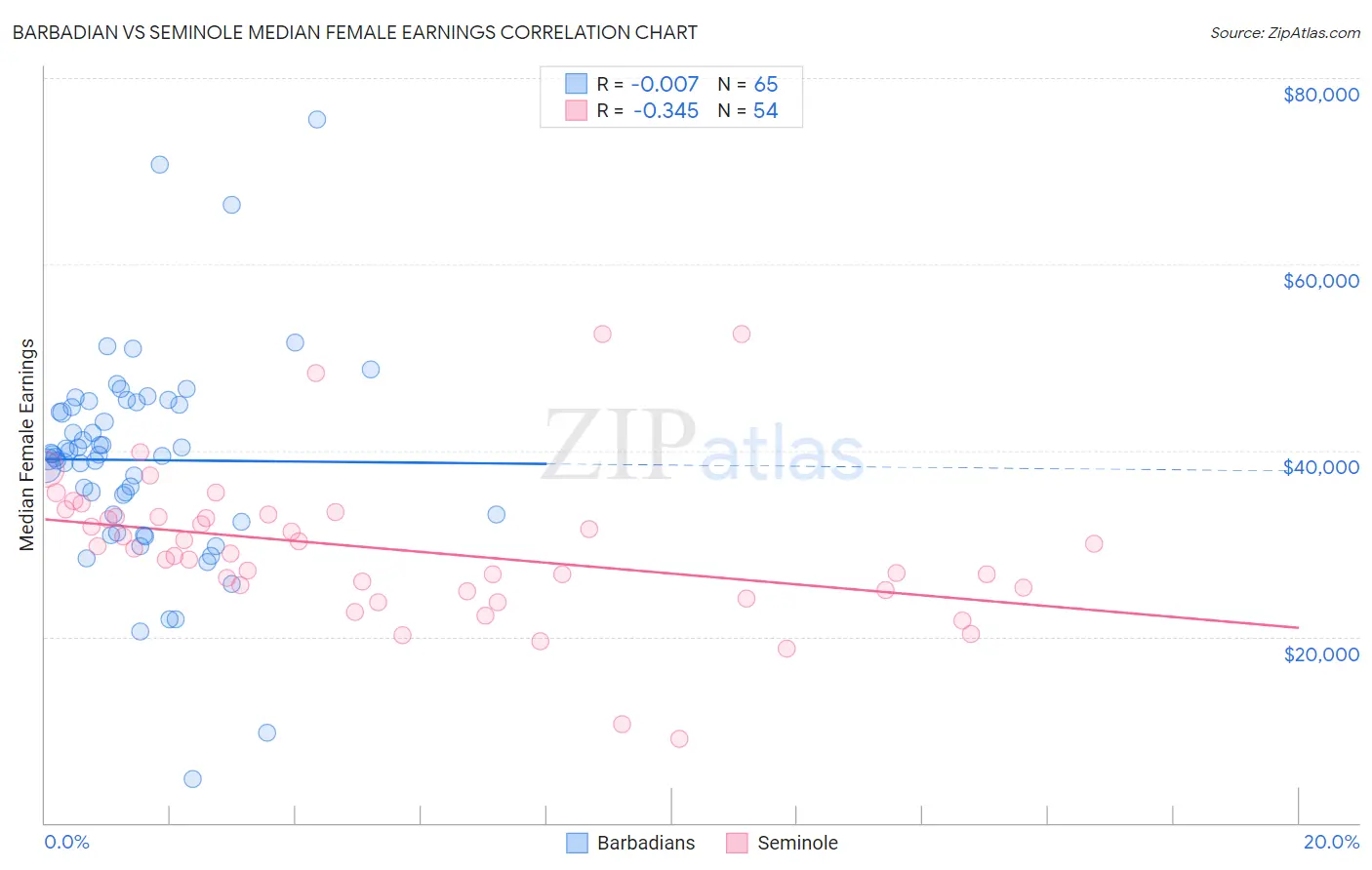 Barbadian vs Seminole Median Female Earnings