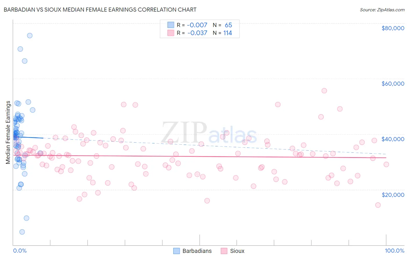 Barbadian vs Sioux Median Female Earnings