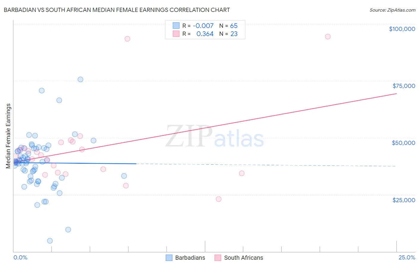 Barbadian vs South African Median Female Earnings