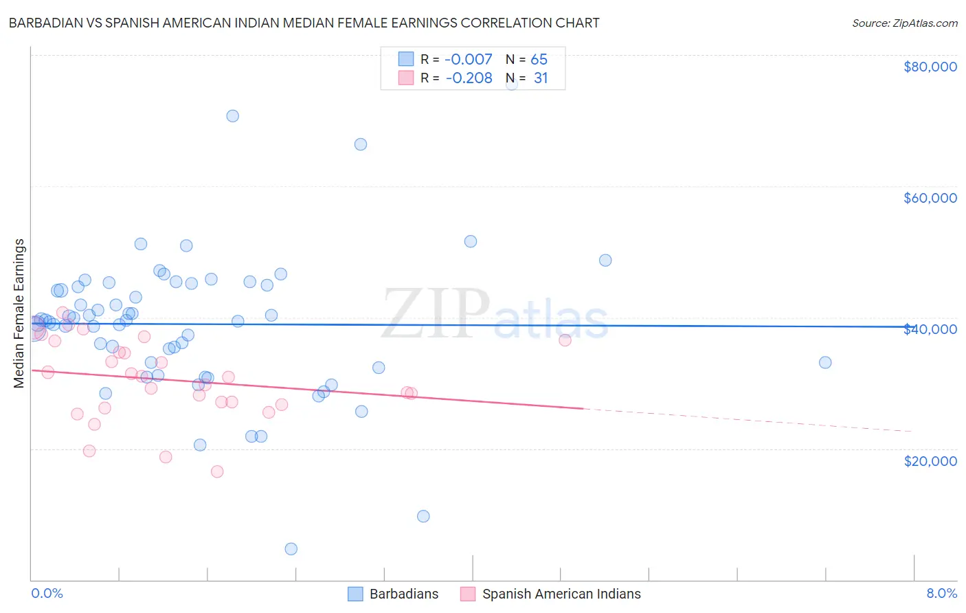 Barbadian vs Spanish American Indian Median Female Earnings