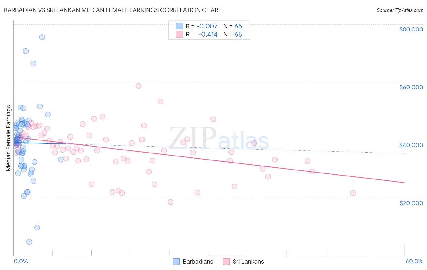 Barbadian vs Sri Lankan Median Female Earnings