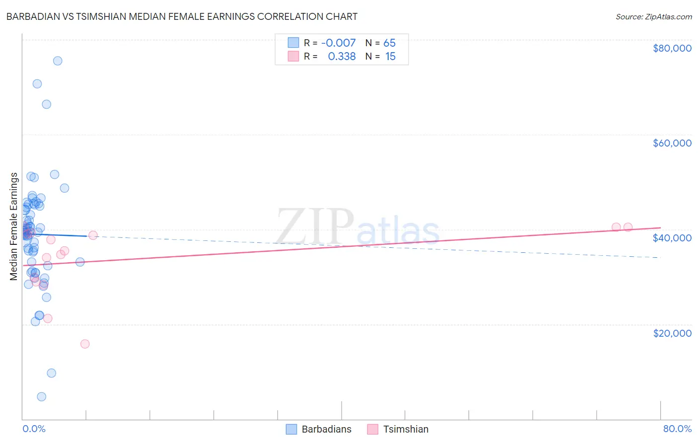 Barbadian vs Tsimshian Median Female Earnings