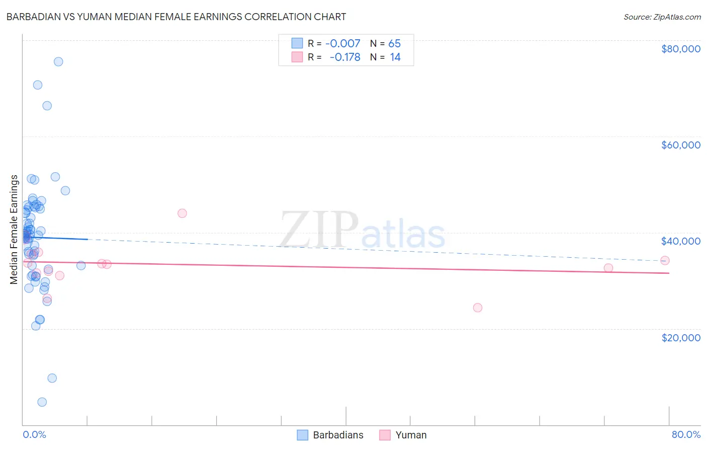 Barbadian vs Yuman Median Female Earnings