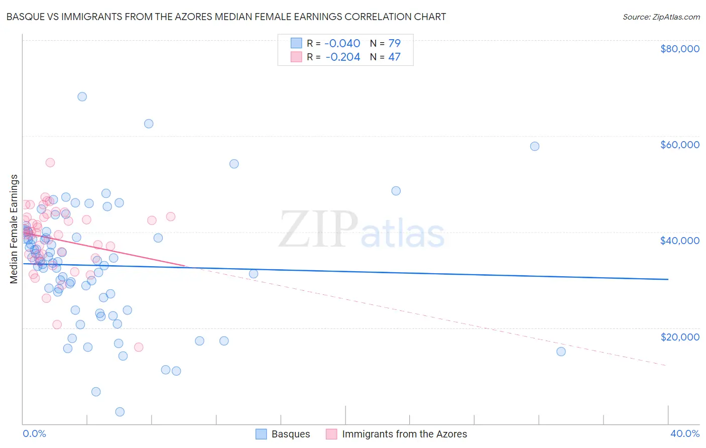 Basque vs Immigrants from the Azores Median Female Earnings