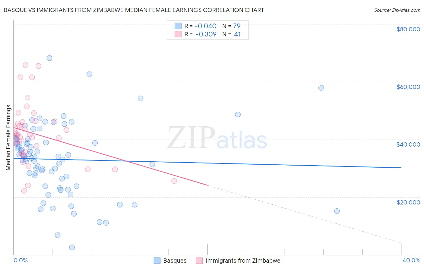 Basque vs Immigrants from Zimbabwe Median Female Earnings