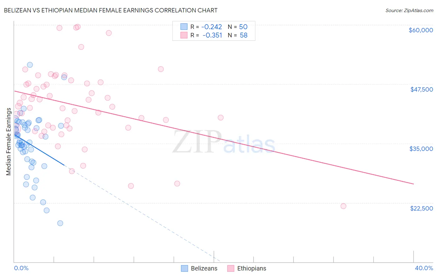 Belizean vs Ethiopian Median Female Earnings