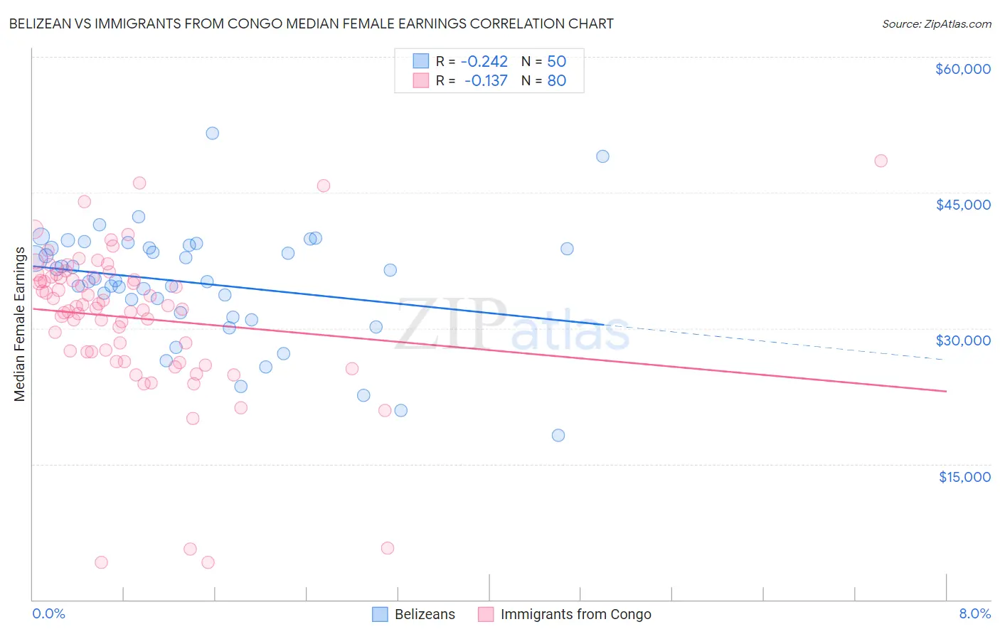 Belizean vs Immigrants from Congo Median Female Earnings