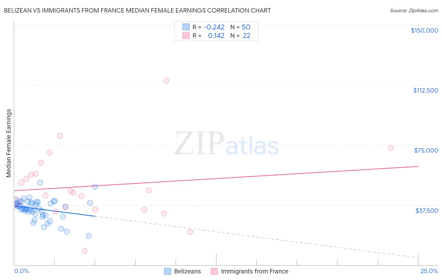 Belizean vs Immigrants from France Median Female Earnings