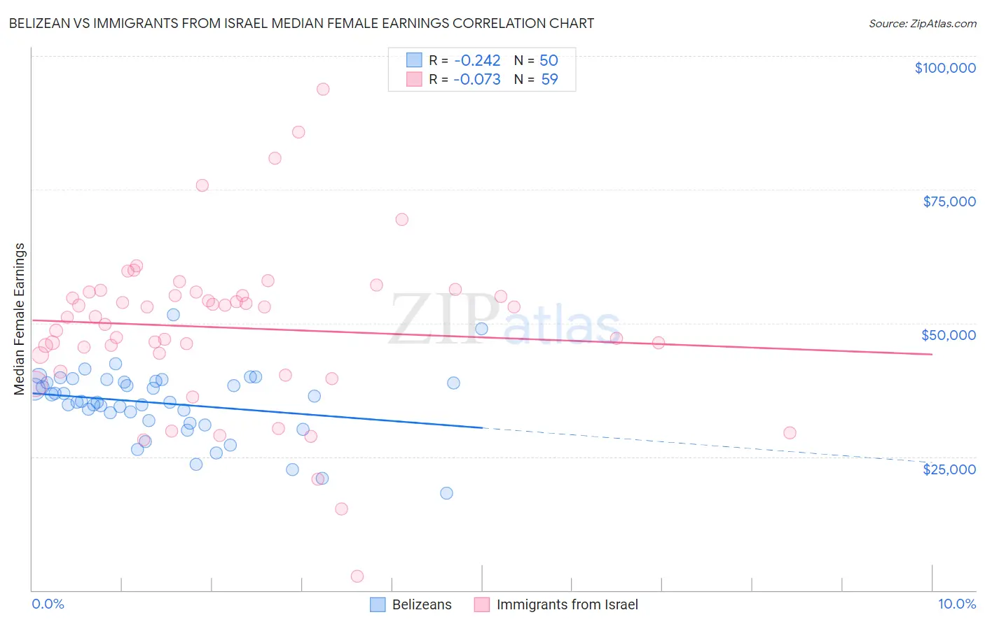 Belizean vs Immigrants from Israel Median Female Earnings