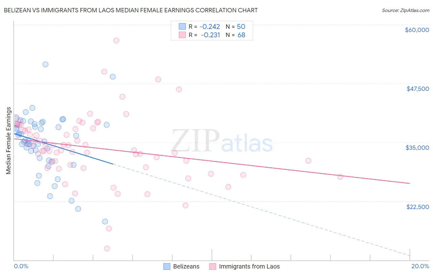 Belizean vs Immigrants from Laos Median Female Earnings