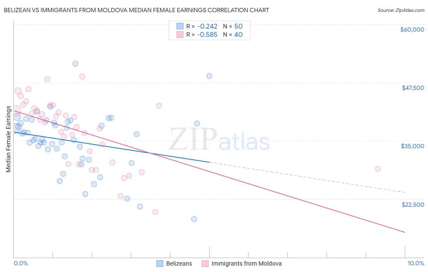 Belizean vs Immigrants from Moldova Median Female Earnings