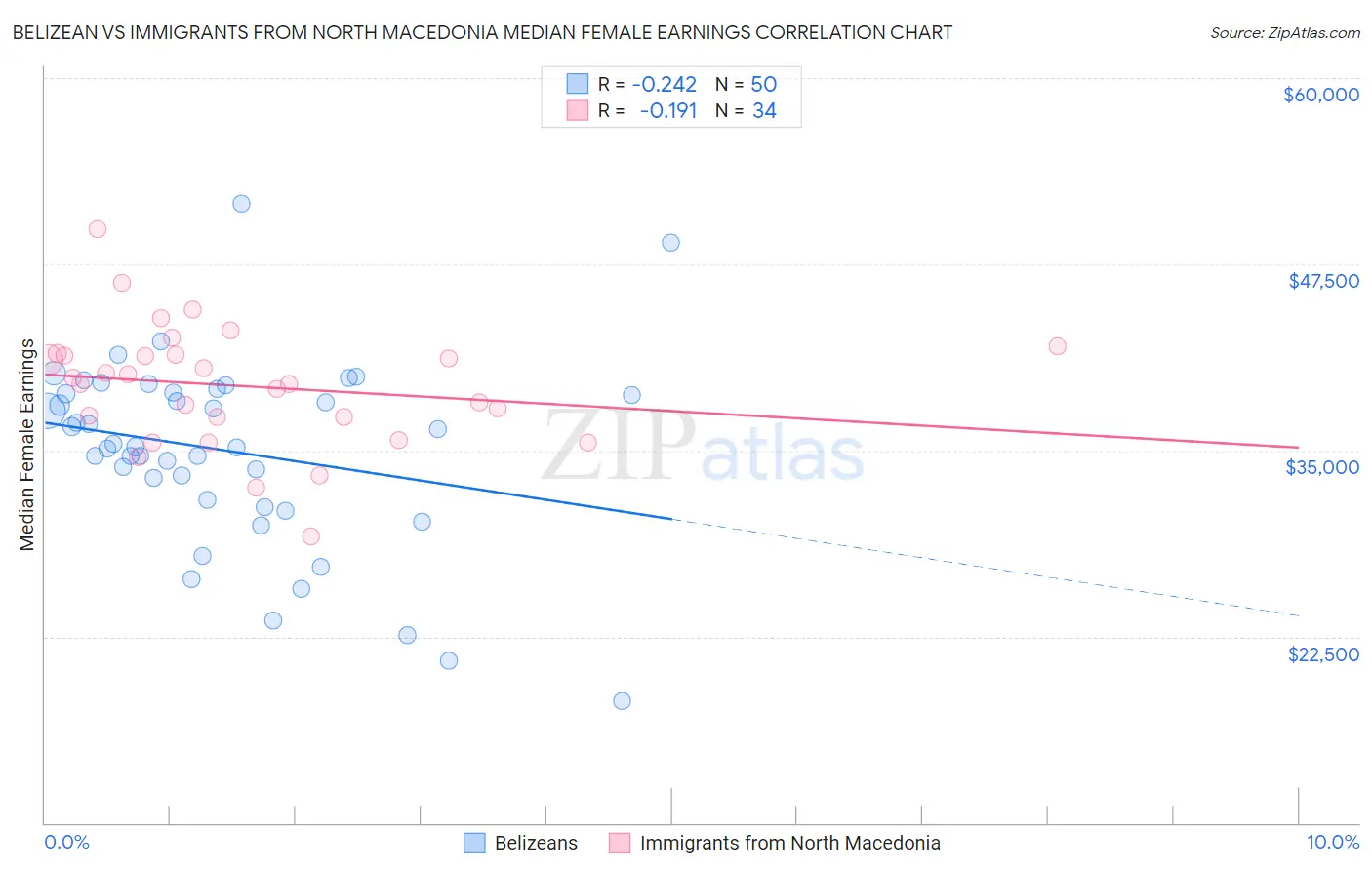 Belizean vs Immigrants from North Macedonia Median Female Earnings