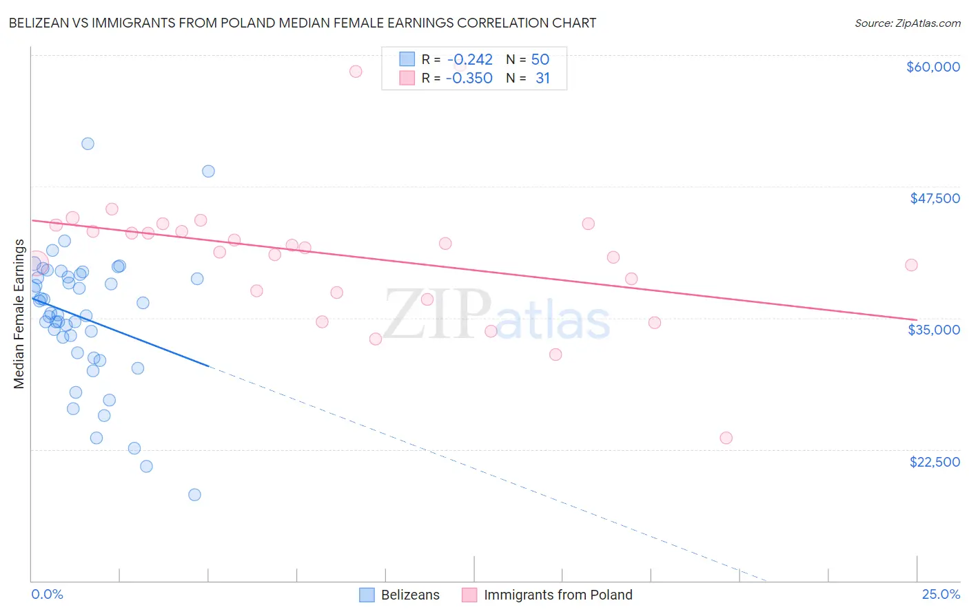 Belizean vs Immigrants from Poland Median Female Earnings