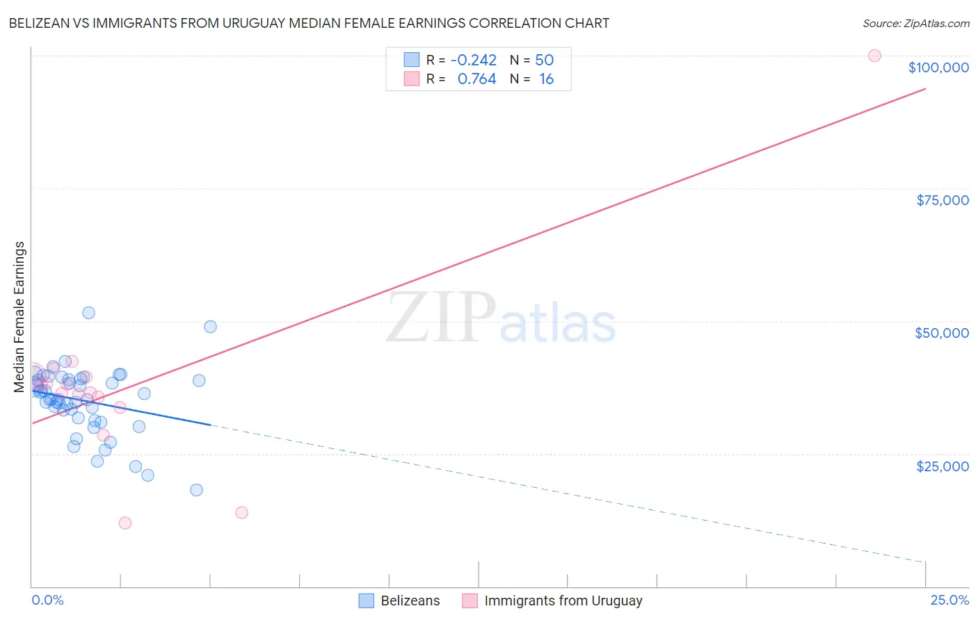 Belizean vs Immigrants from Uruguay Median Female Earnings