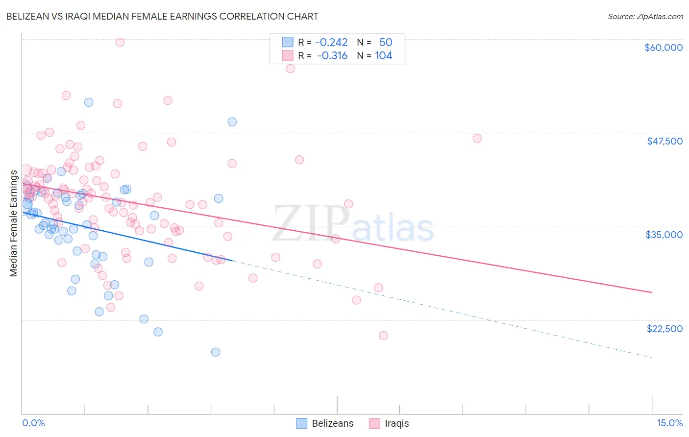 Belizean vs Iraqi Median Female Earnings