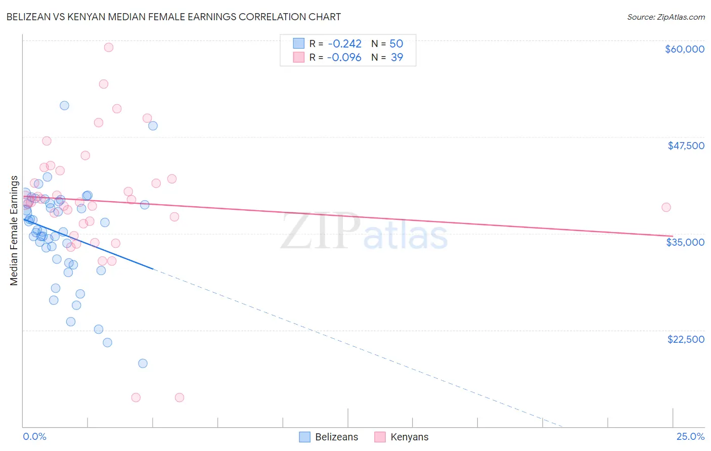 Belizean vs Kenyan Median Female Earnings