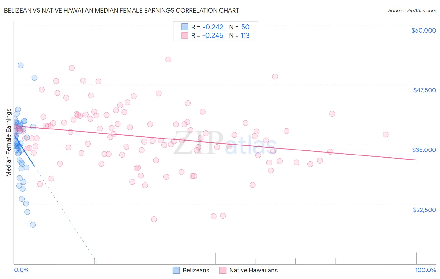 Belizean vs Native Hawaiian Median Female Earnings