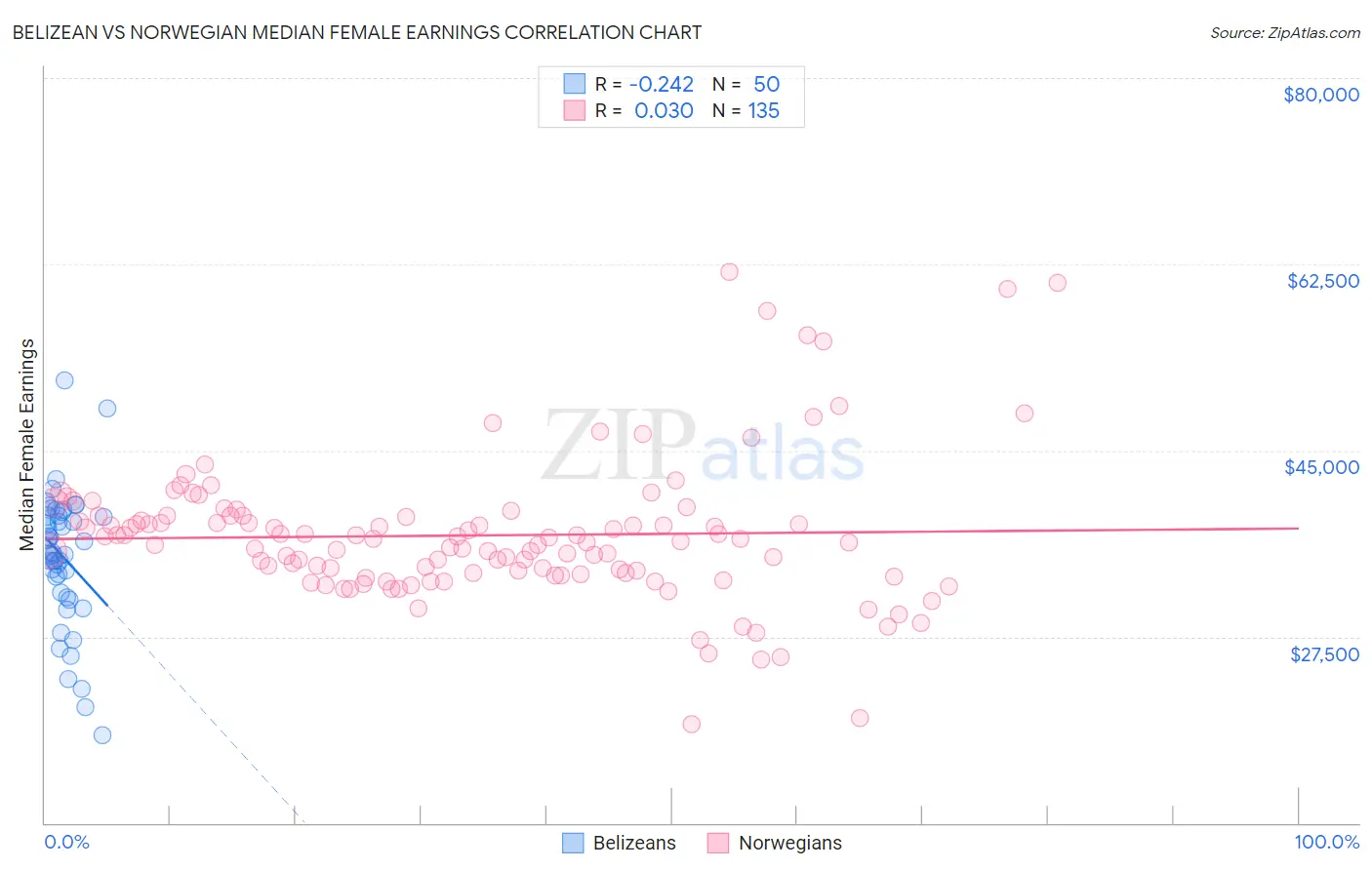 Belizean vs Norwegian Median Female Earnings