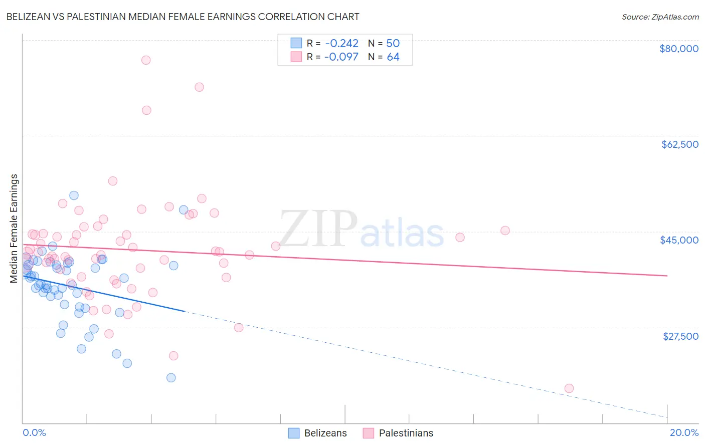 Belizean vs Palestinian Median Female Earnings