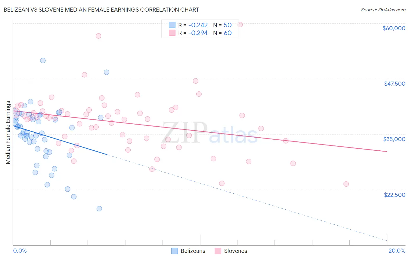 Belizean vs Slovene Median Female Earnings