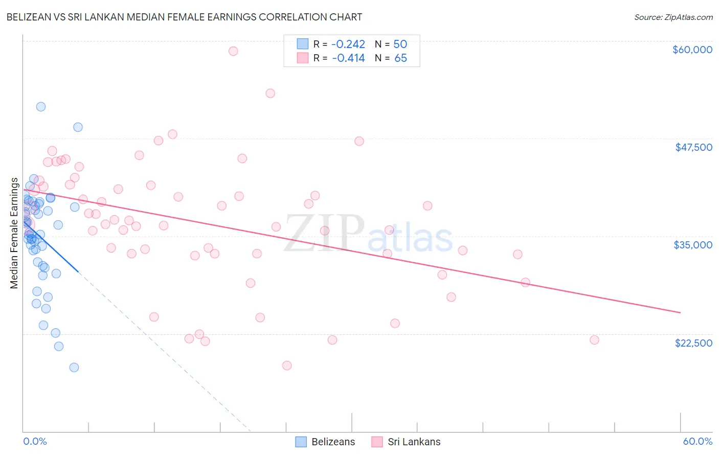 Belizean vs Sri Lankan Median Female Earnings