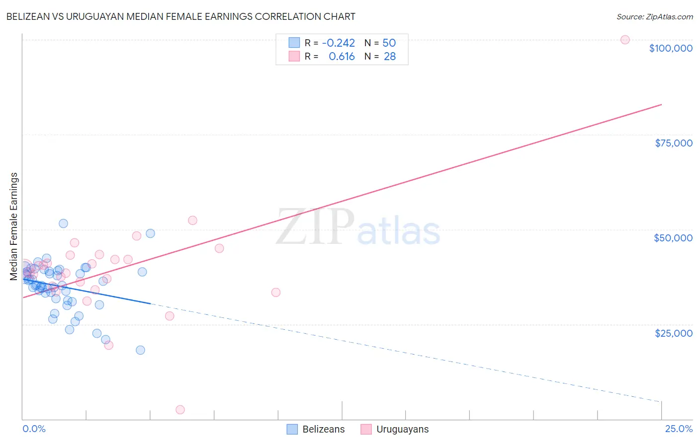 Belizean vs Uruguayan Median Female Earnings