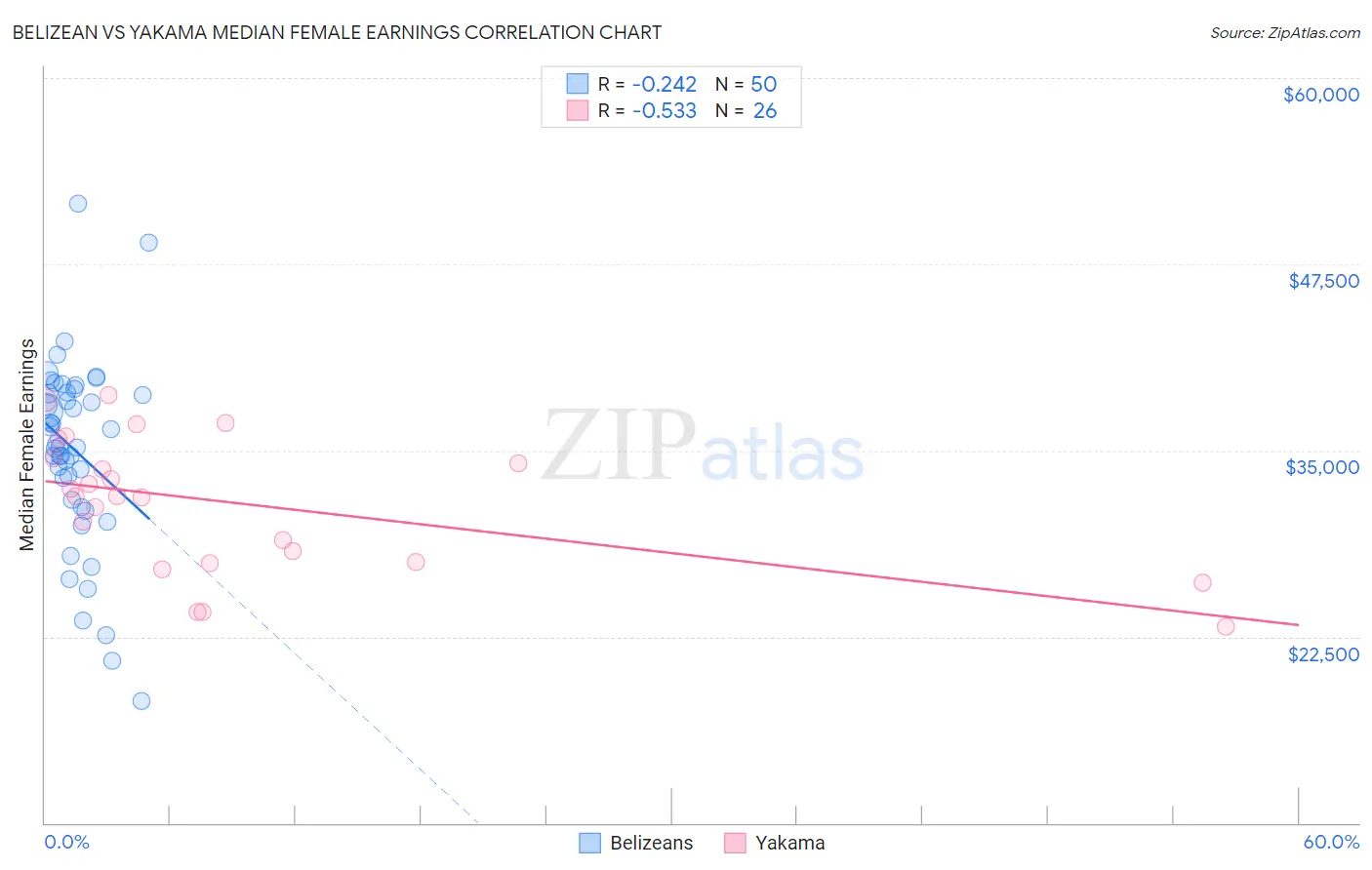 Belizean vs Yakama Median Female Earnings